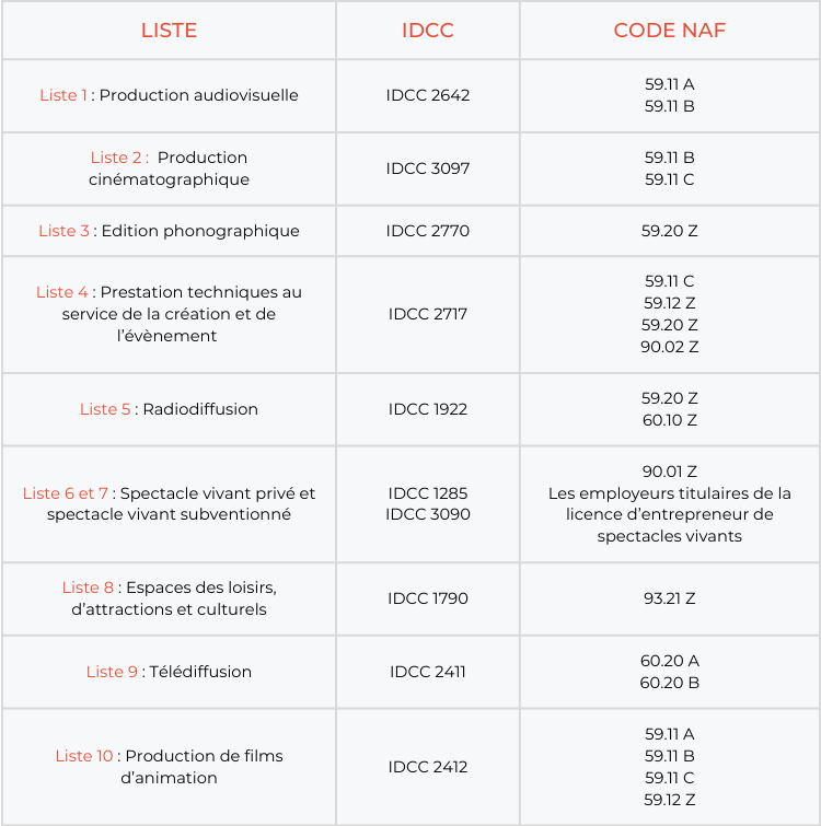 Annexe 8 IDCC et code NAF