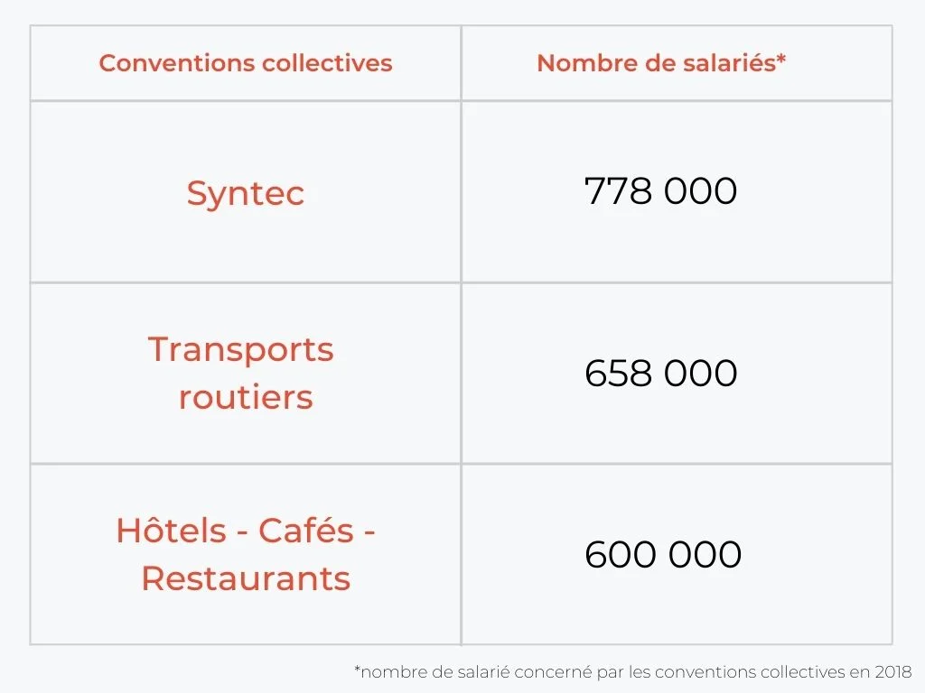 Tableau conventions collectives